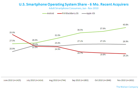 Smartphone Market 2010 Smartphone Market 2010